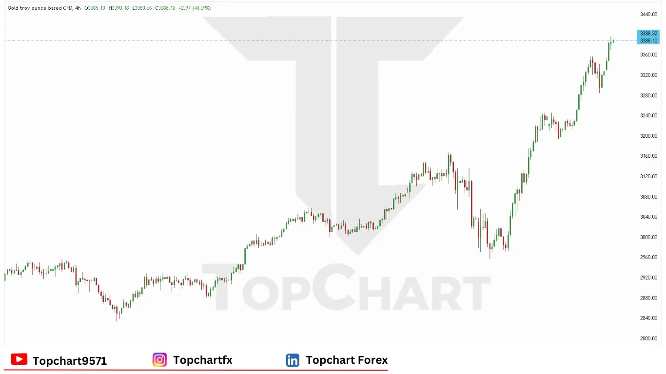 چارت وضعیت اونس طلا دوشنبه 21 آوریل