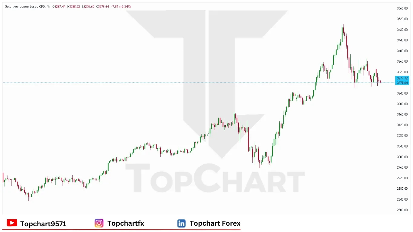 چارت وضعیت اونس طلا دوشنبه 28 آوریل