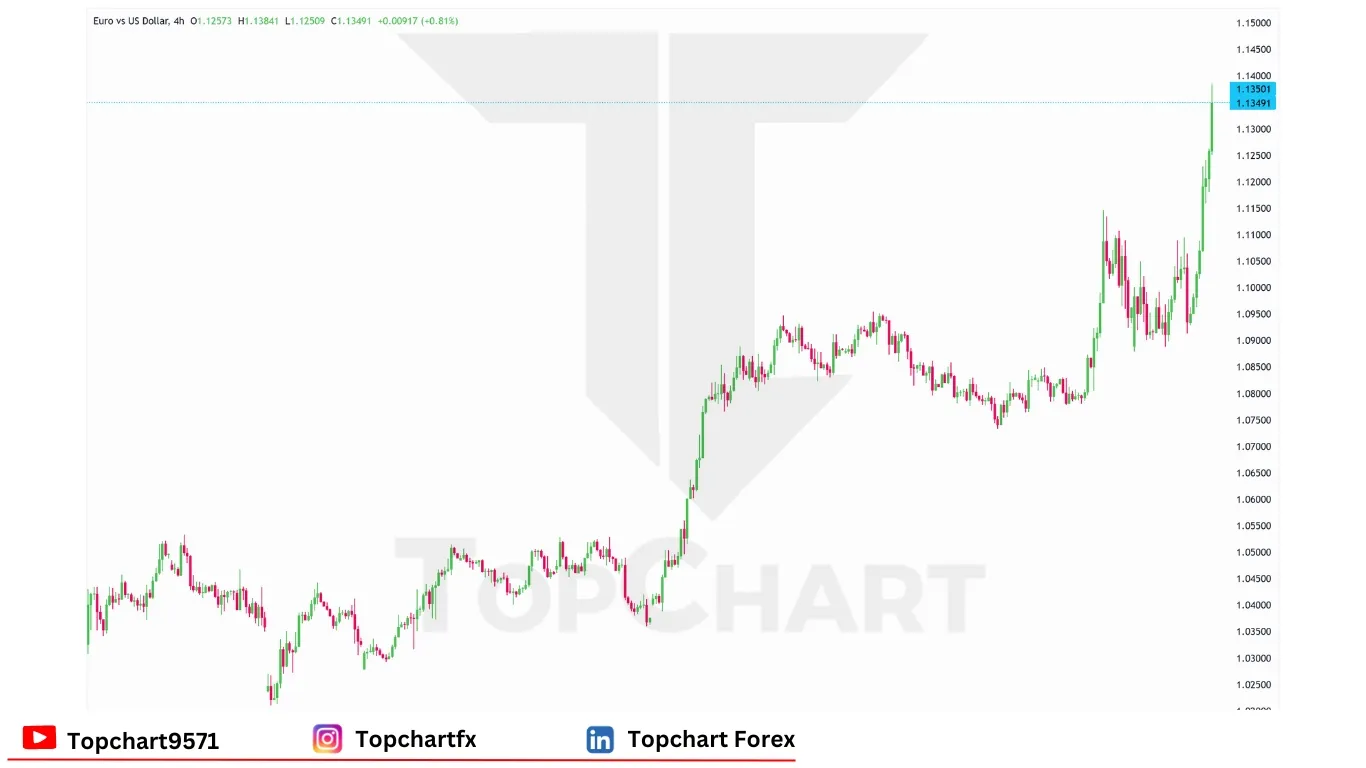 چارت وضعیت جفت ارز EURUSD 11 آوریل