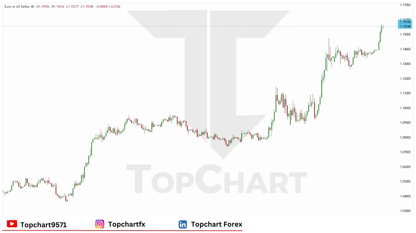 چارت وضعیت جفت ارز EURUSD دوشنبه 21 آوریل