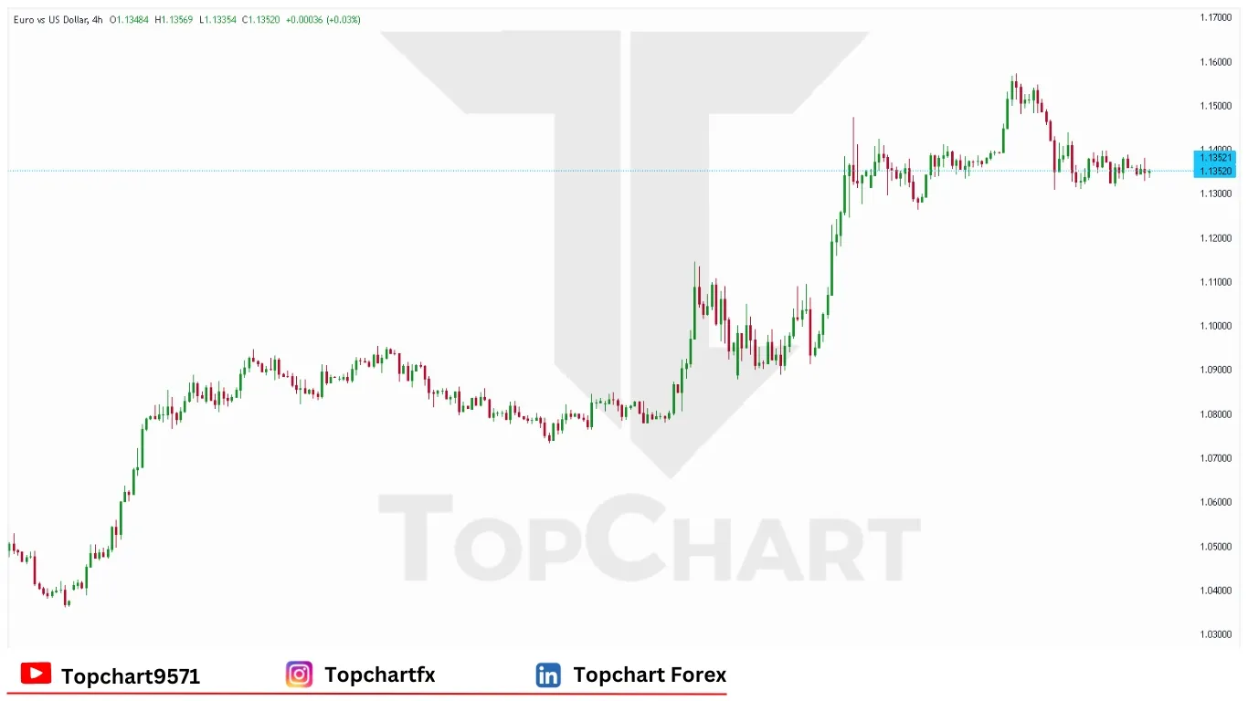 چارت وضعیت جفت ارز EURUSD دوشنبه 28 آوریل