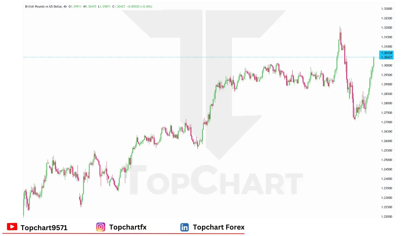 چارت وضعیت جفت ارز GBPUSD جمعه 11 آوریل