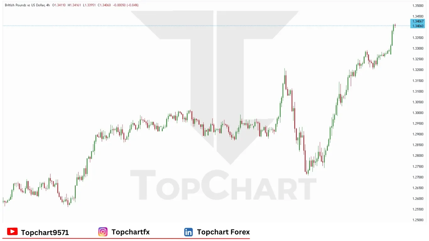 چارت وضعیت جفت ارز GBPUSD دوشنبه 21 آوریل