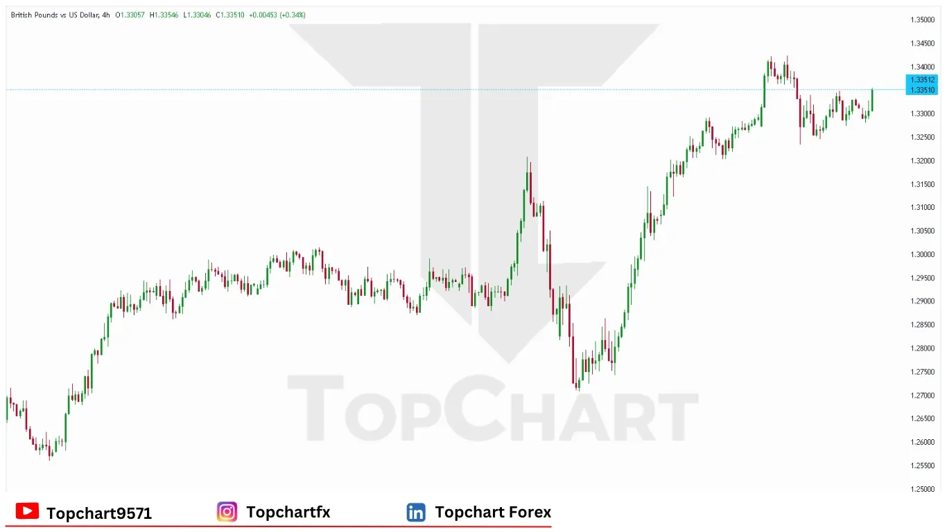 چارت وضعیت جفت ارز GBPUSD دوشنبه 28 آوریل