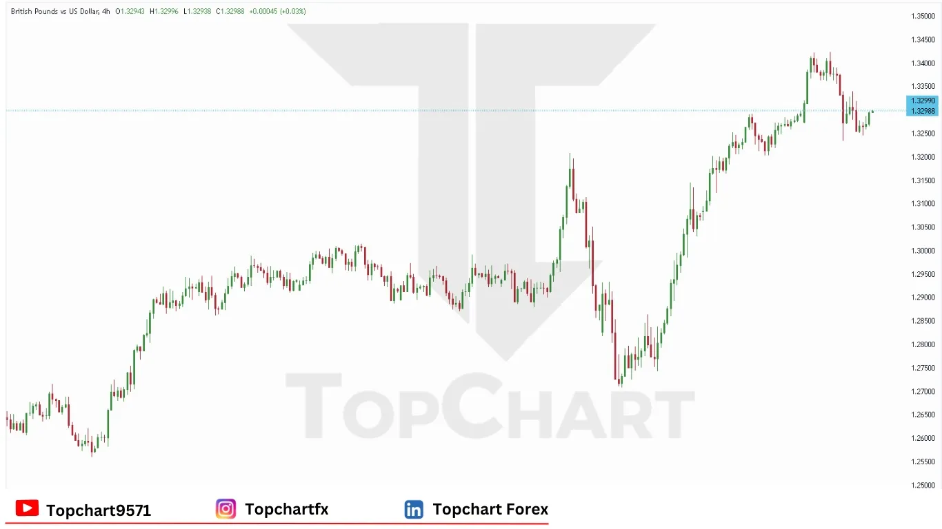 چارت وضعیت جفت ارز GBPUSD پنجشنبه 24 آوریل