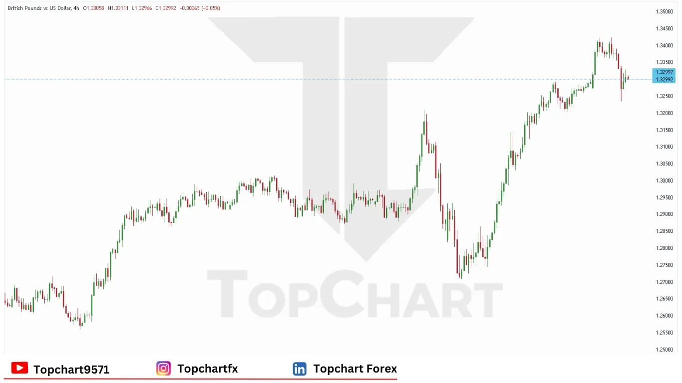چارت وضعیت جفت ارز GBPUSD چهارشنبه 23 آوریل