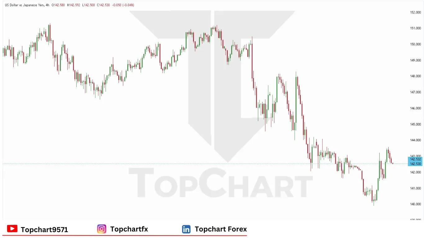 چارت وضعیت جفت ارز USDJPY 24 آوریل