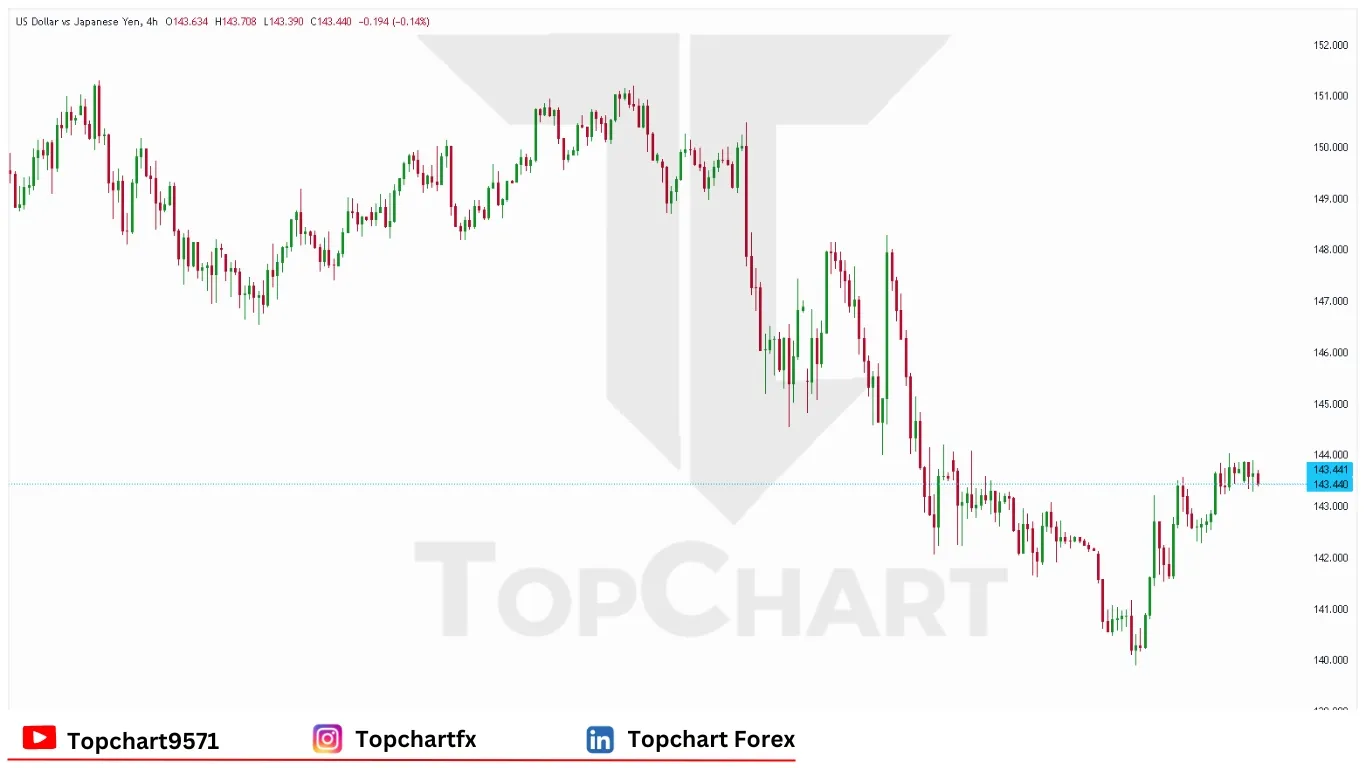 چارت وضعیت جفت ارز USDJPY دوشنبه 28 آوریل