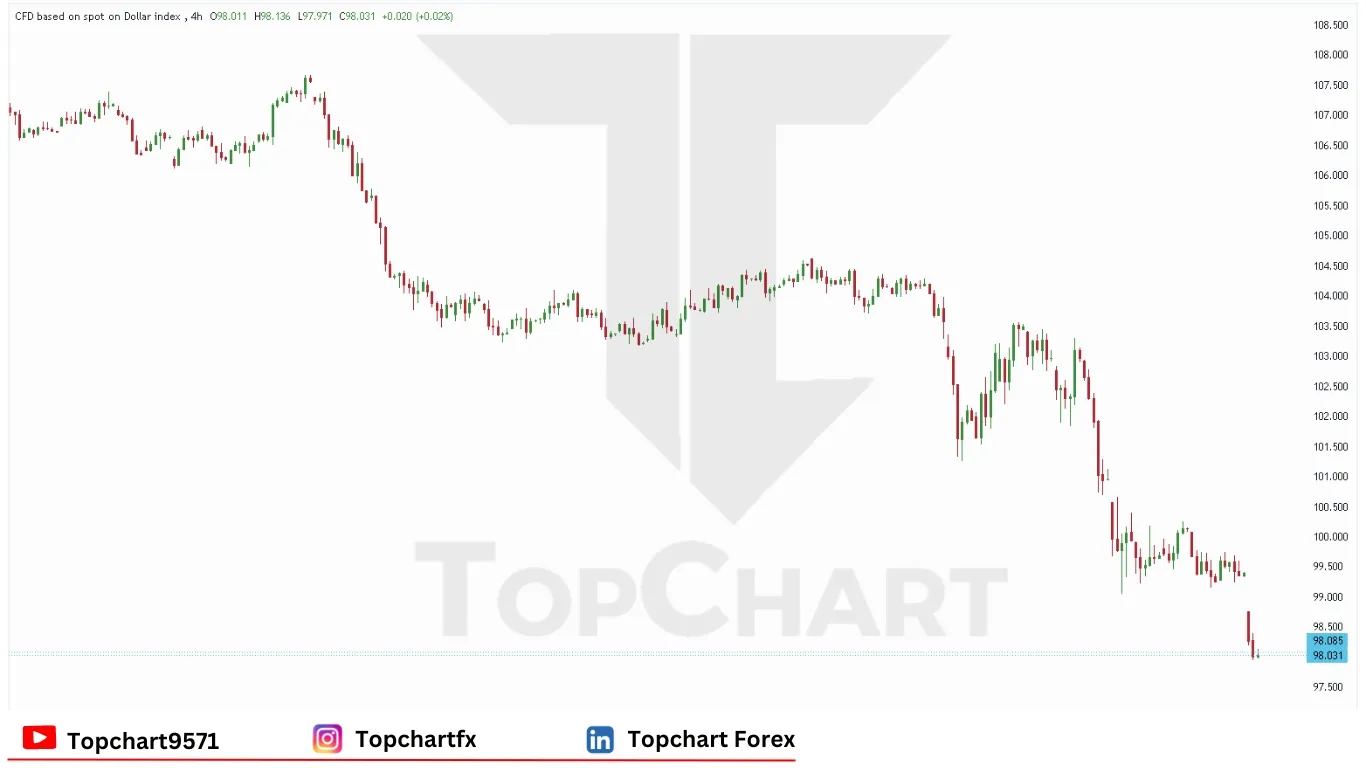 چارت وضعیت شاخص دلار دوشنبه 21 آوریل