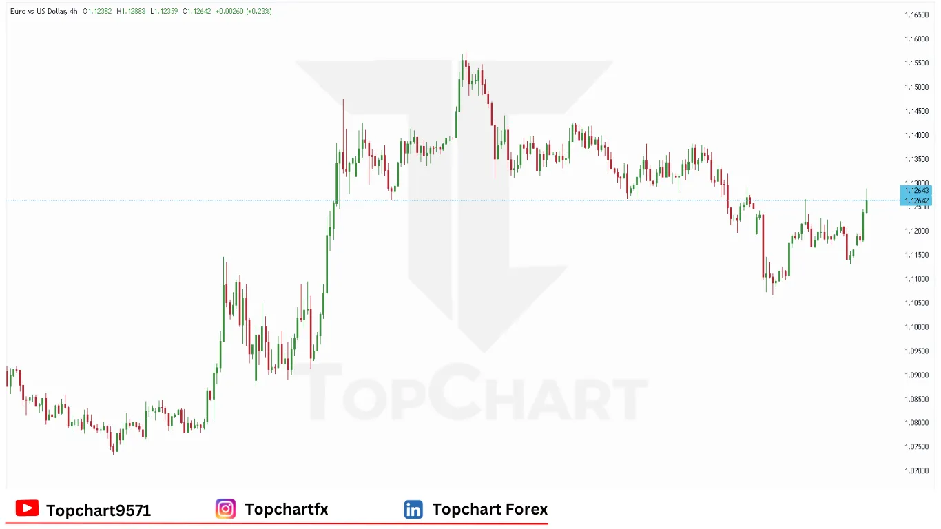 چارت وضعیت جفت ارز EURUSD دوشنبه 19 مه