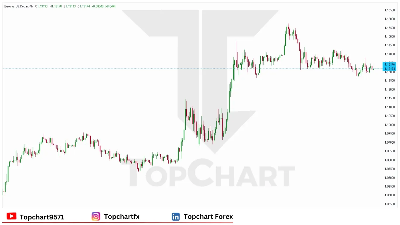 چارت وضعیت جفت ارز EURUSD دوشنبه 5 مه