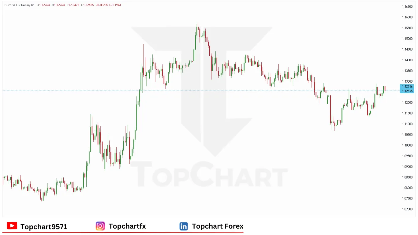 چارت وضعیت جفت ارز EURUSD سه‌شنبه 20 مه