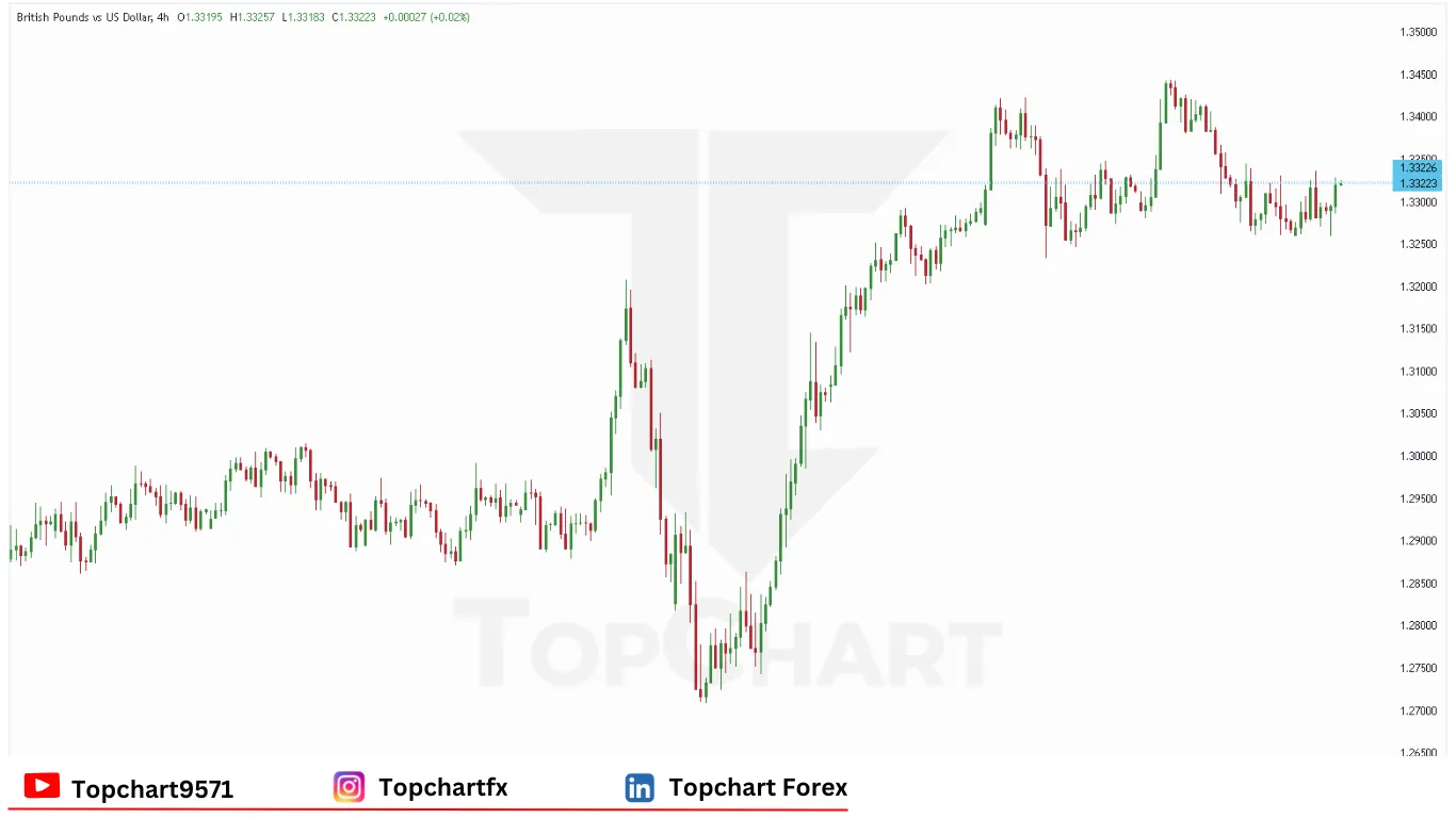 چارت وضعیت جفت ارز GBPUSD سه‌شنبه 6 مه