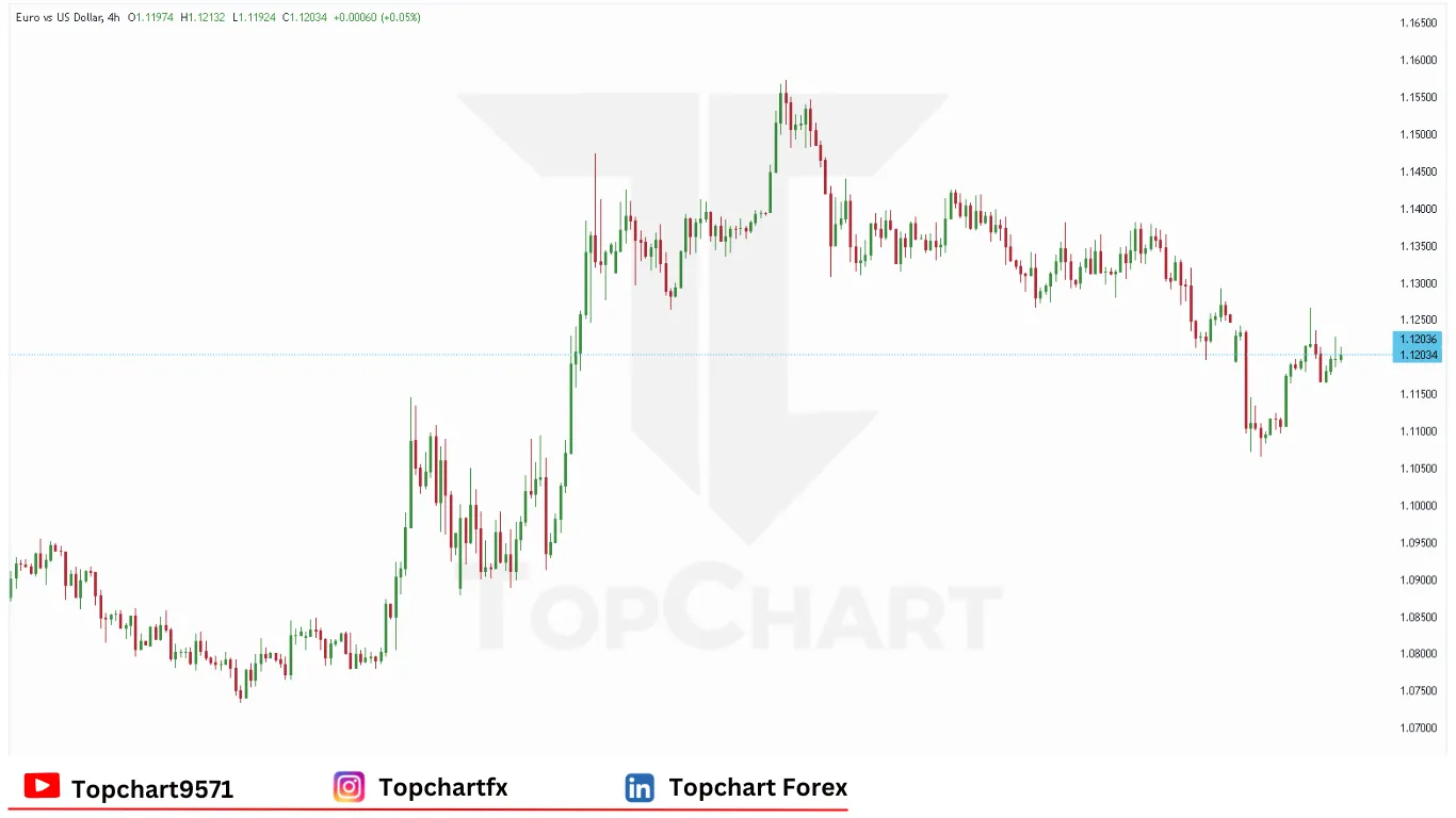 چارت وضعیت جفت ارز EURUSD پنجشنبه 15 مه