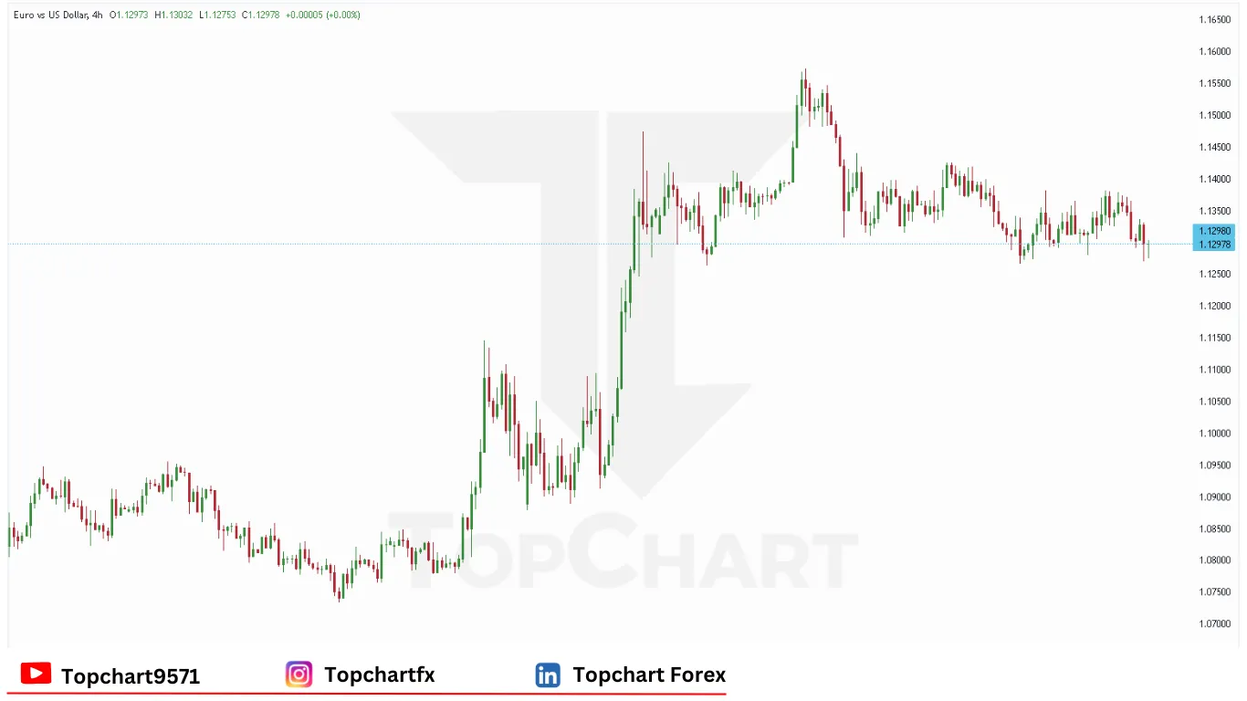 چارت وضعیت جفت ارز EURUSD پنجشنبه 8 مه