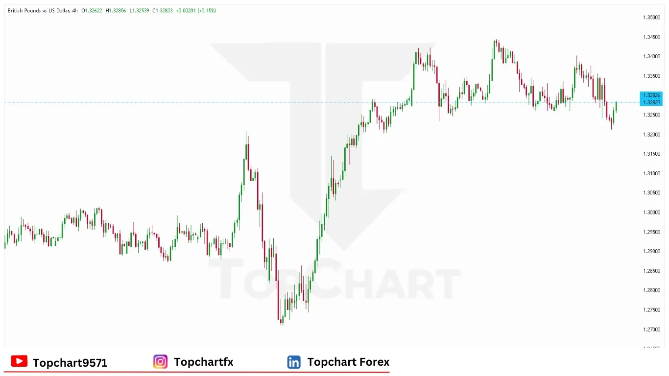 چارت وضعیت جفت ارز GBPUSD جمعه 9 مه