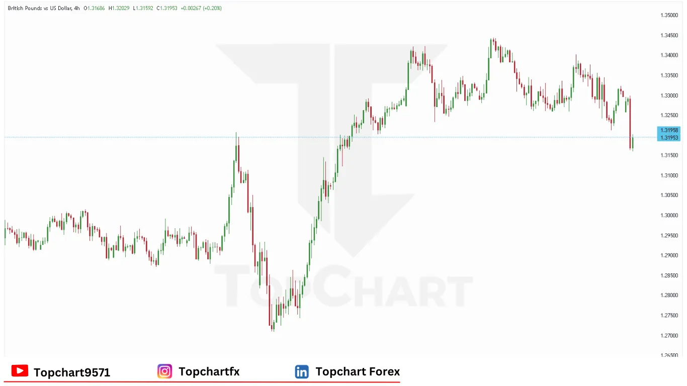 چارت وضعیت جفت ارز GBPUSD دوشنبه 12 مه