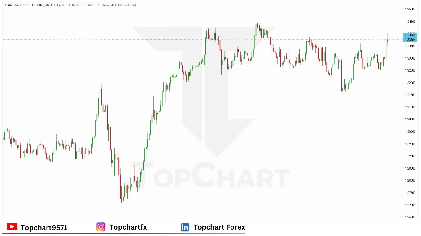 چارت وضعیت جفت ارز GBPUSD دوشنبه 19 مه
