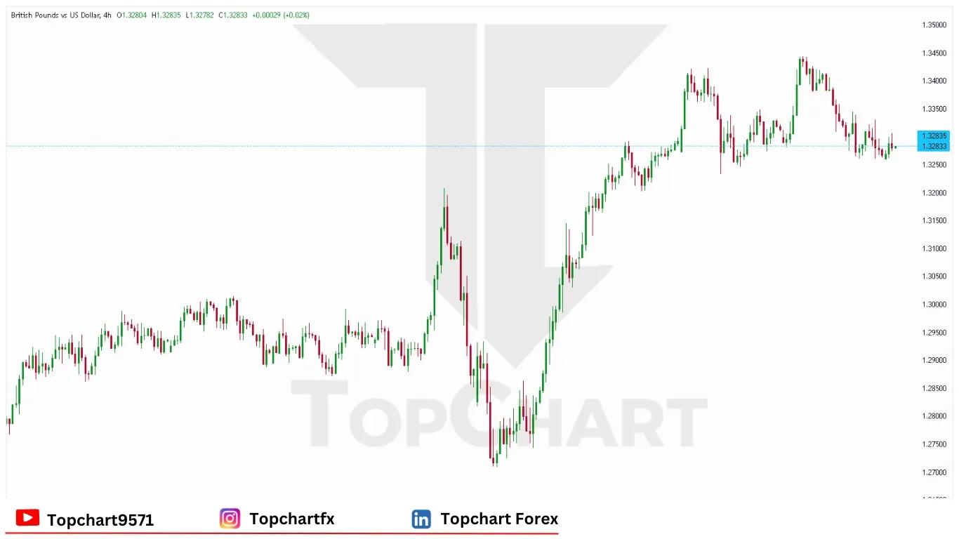 چارت وضعیت جفت ارز GBPUSD دوشنبه 5 مه