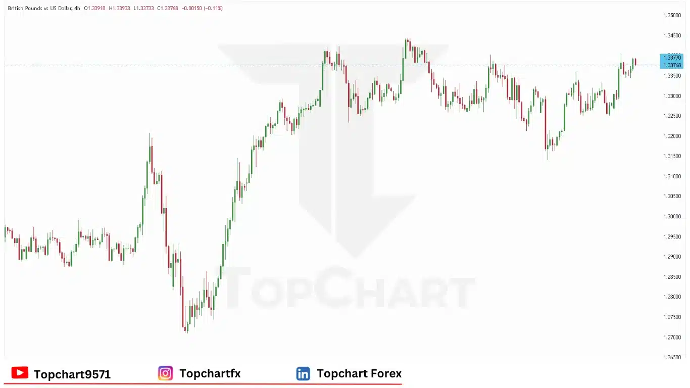 چارت وضعیت جفت ارز GBPUSD سه‌شنبه 20 مه