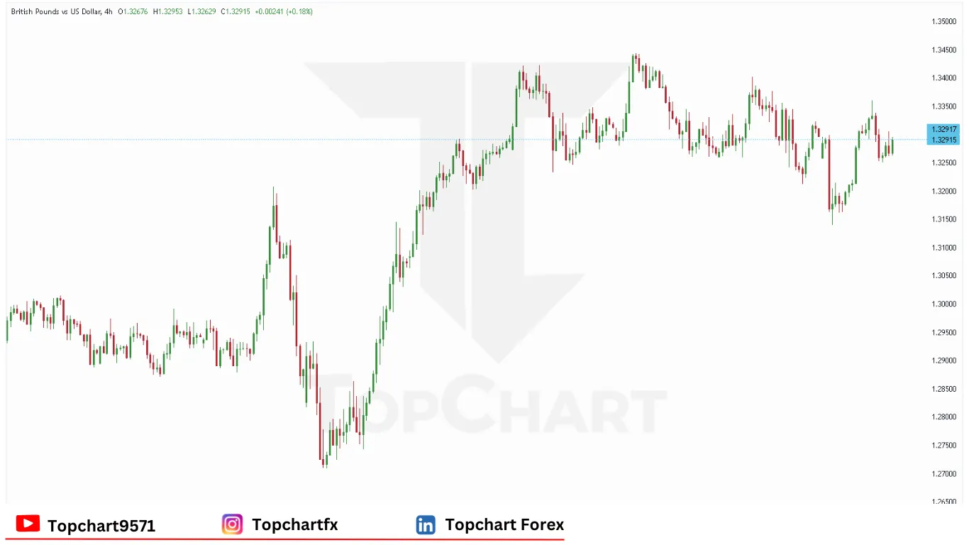 چارت وضعیت جفت ارز GBPUSD پنجشنبه 15 مه