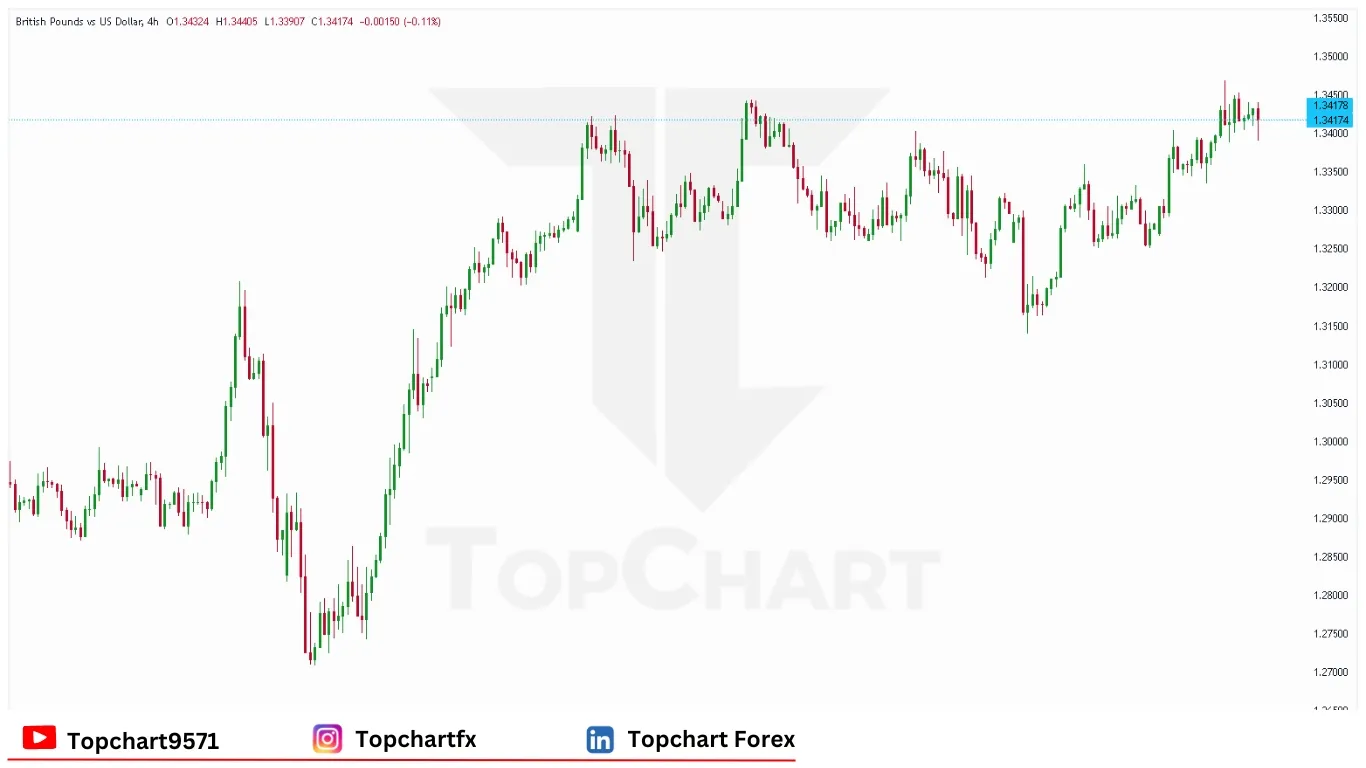 چارت وضعیت جفت ارز GBPUSD پنجشنبه 22 مه