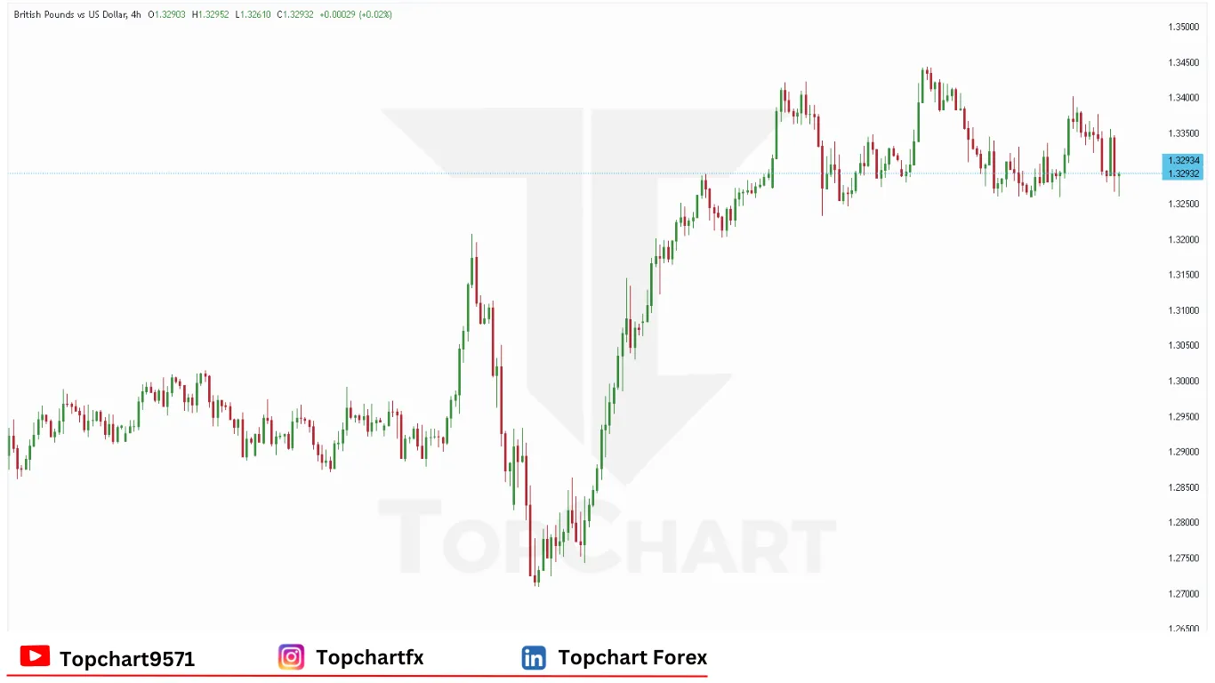 چارت وضعیت جفت ارز GBPUSD پنجشنبه 8 مه