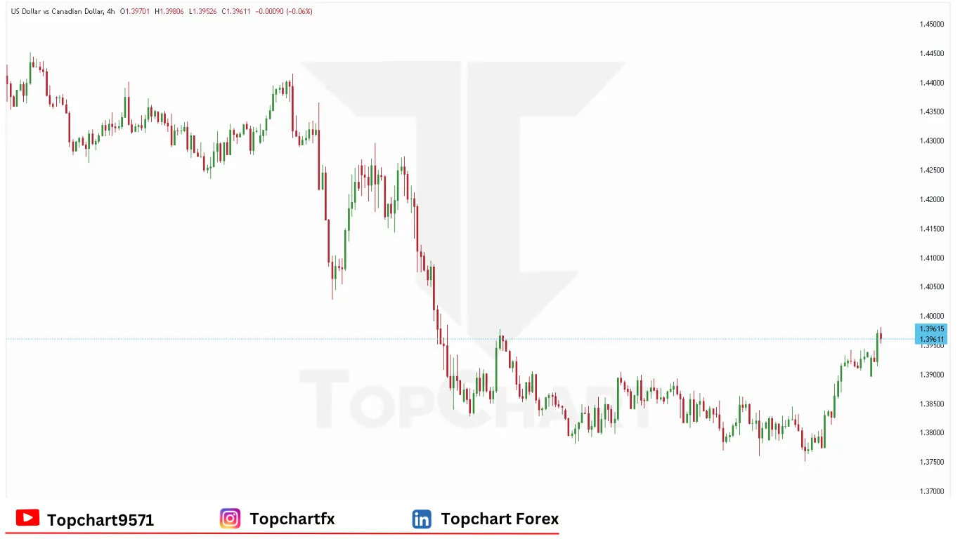 چارت وضعیت جفت ارز USDCAD دوشنبه 12 مه