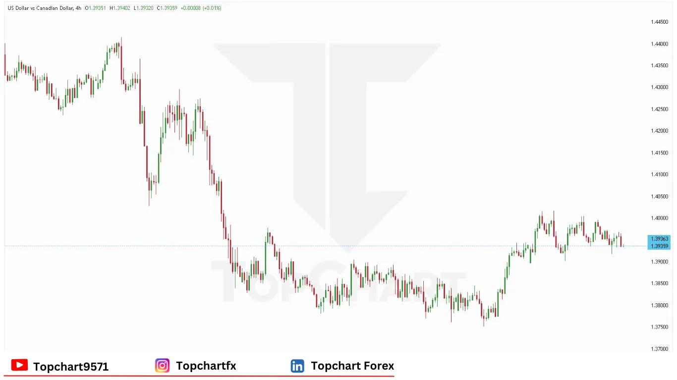 چارت وضعیت جفت ارز USDCAD سه‌شنبه 20 مه