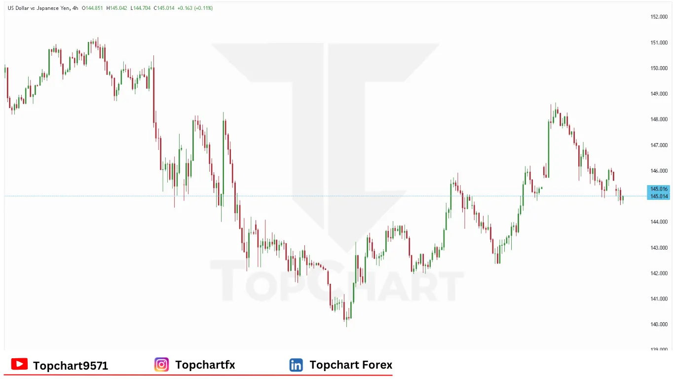 چارت وضعیت جفت ارز USDJPY دوشنبه 19 مه