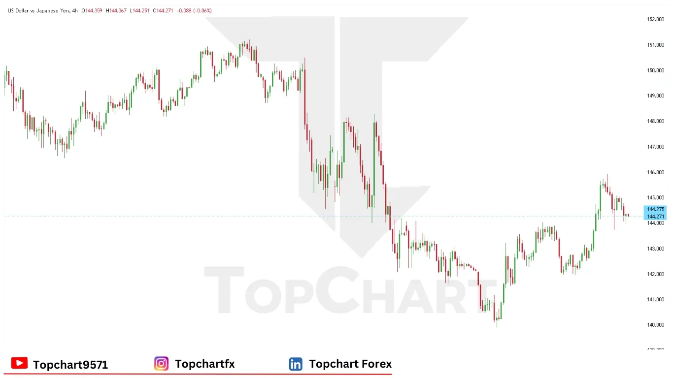 چارت وضعیت جفت ارز USDJPY دوشنبه 5 مه
