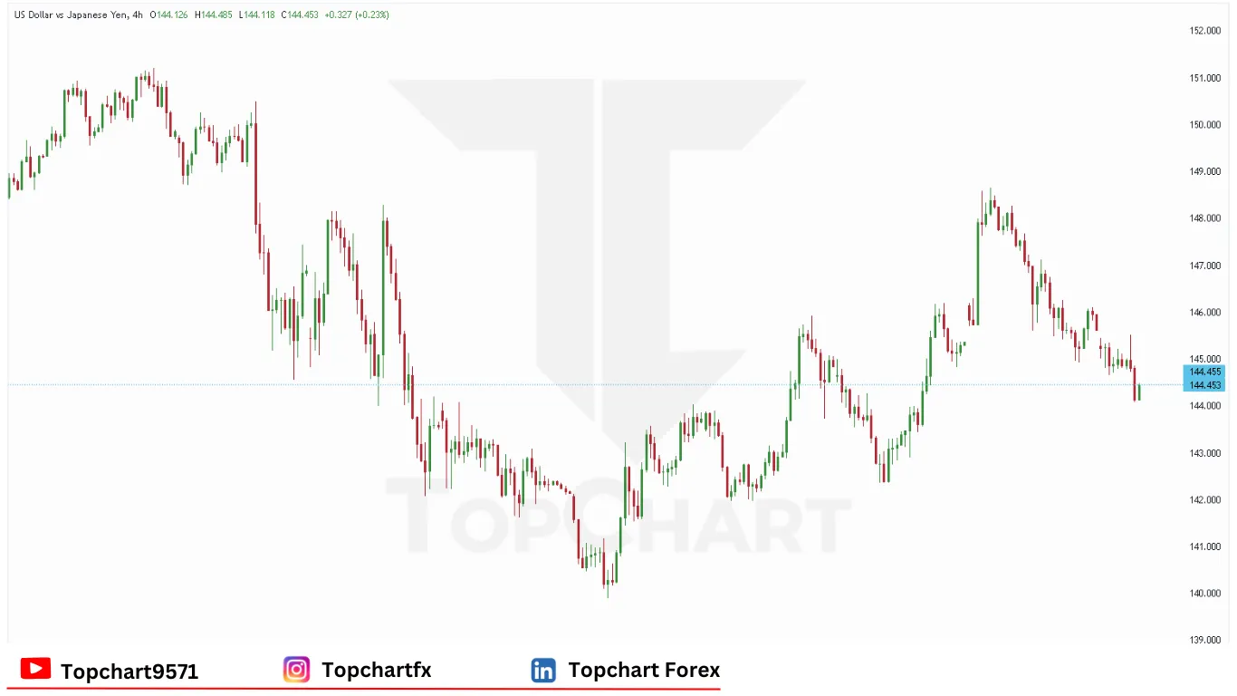 چارت وضعیت جفت ارز USDJPY سه‌شنبه 20 مه