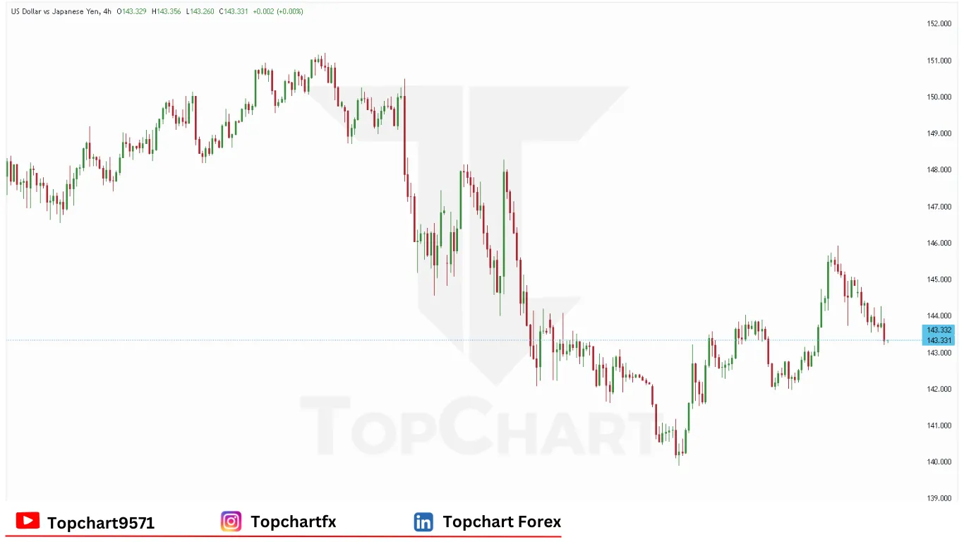 چارت وضعیت جفت ارز USDJPY سه‌شنبه 6 مه