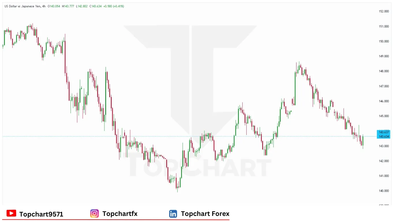 چارت وضعیت جفت ارز USDJPY پنجشنبه 22 مه