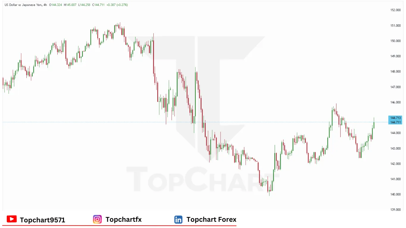 چارت وضعیت جفت ارز USDJPY پنجشنبه 8 مه