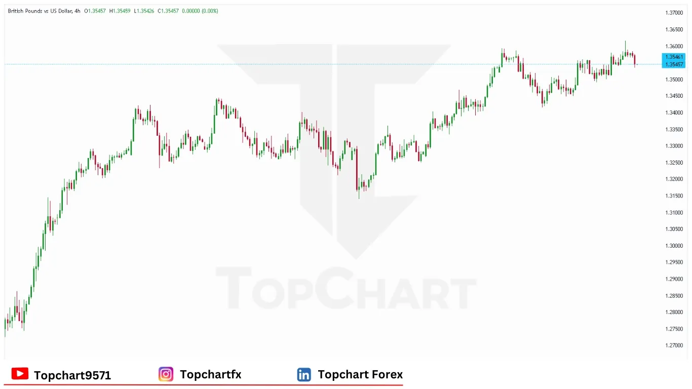 چارت وضعیت جفت ارز GBP/USD جمعه 6 ژوئن