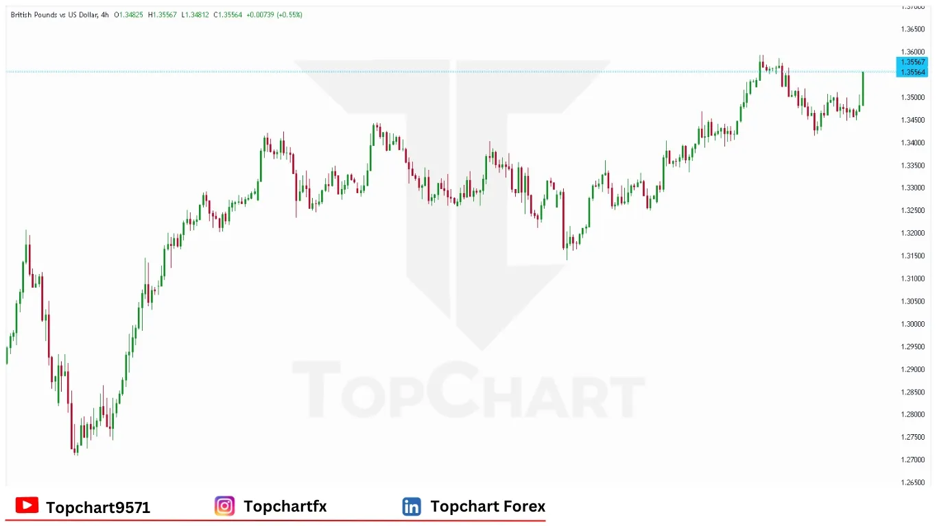 چارت وضعیت جفت ارز GBPUSD دوشنبه 2 ژوئن