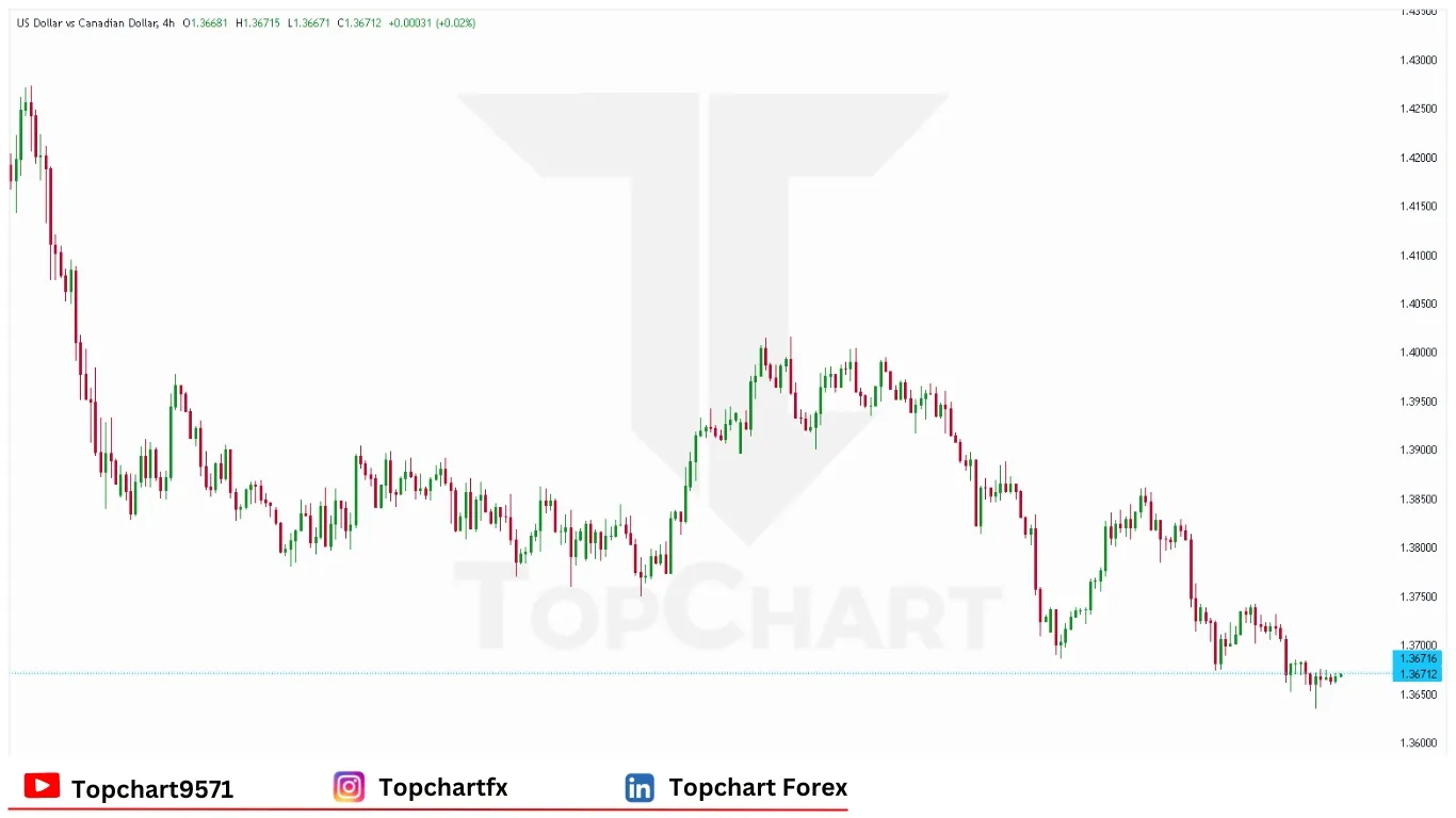 چارت وضعیت جفت ارز USD/CAD جمعه 6 ژوئن