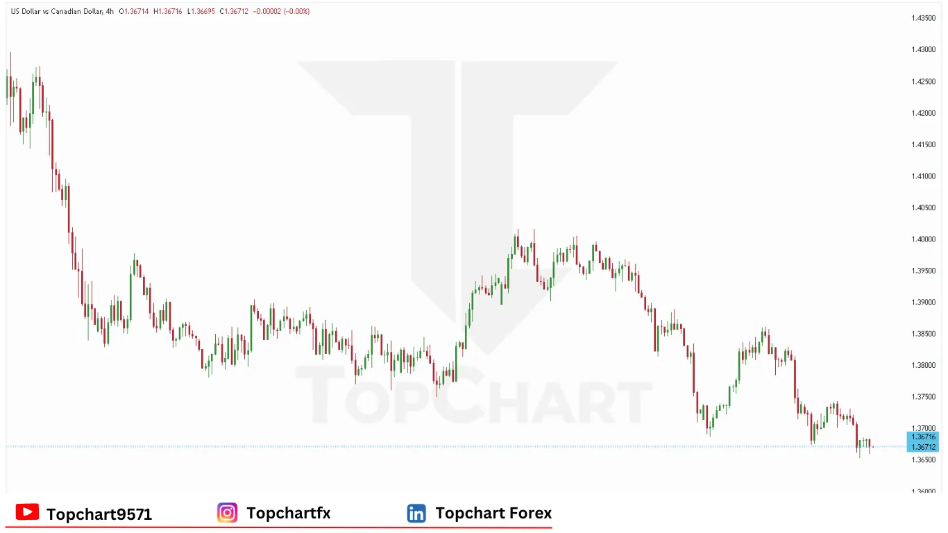 چارت وضعیت جفت ارز USD/CAD پنجشنبه 5 ژوئن