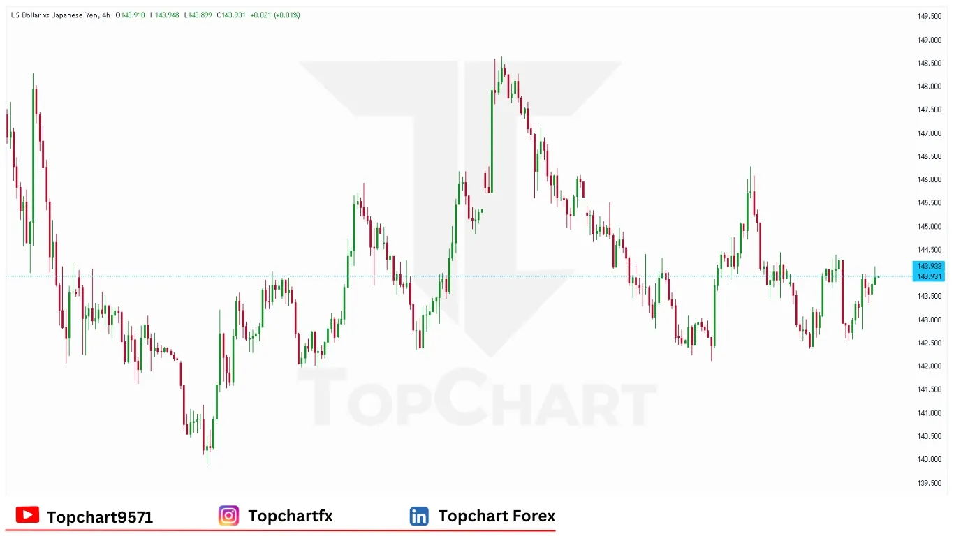 چارت وضعیت جفت ارز USD/JPY جمعه 6 ژوئن