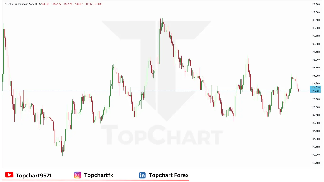 چارت وضعیت جفت ارز USDJPY دوشنبه 9 ژوئن