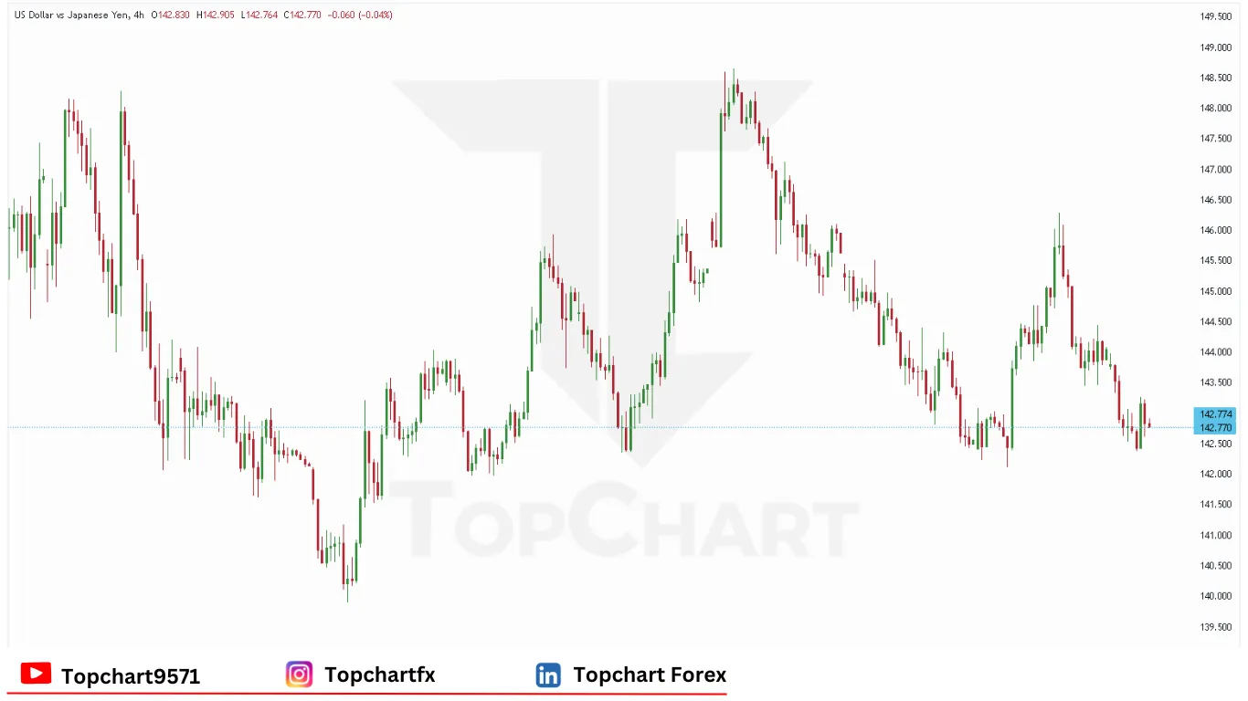 چارت وضعیت جفت ارز USDJPY سه‌شنبه 3 ژوئن