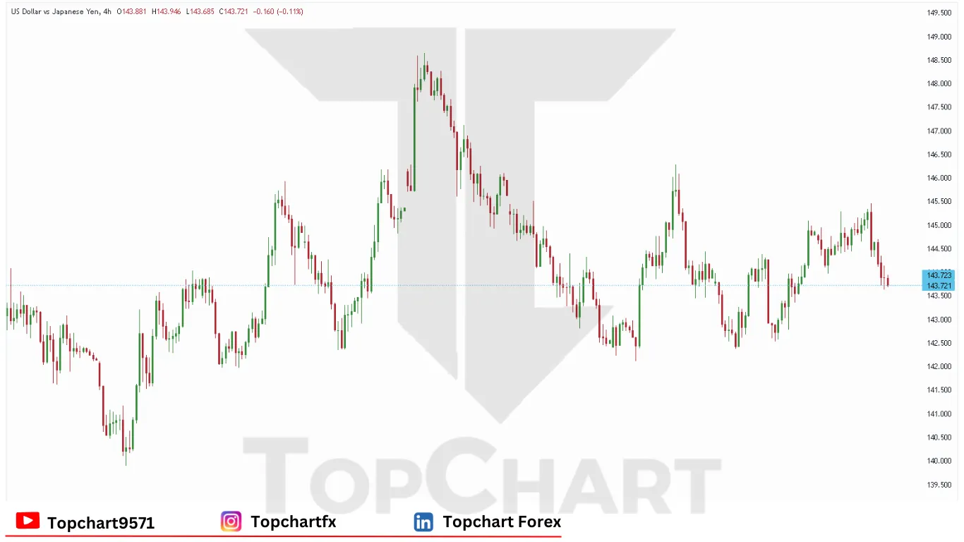 چارت وضعیت جفت ارز USD/JPY پنجشنبه 12 ژوئن