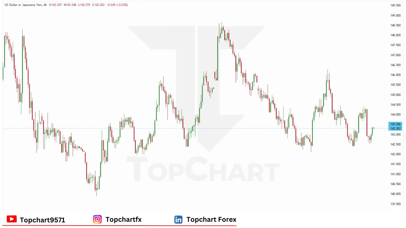 چارت وضعیت جفت ارز USD/JPY پنجشنبه 5 ژوئن