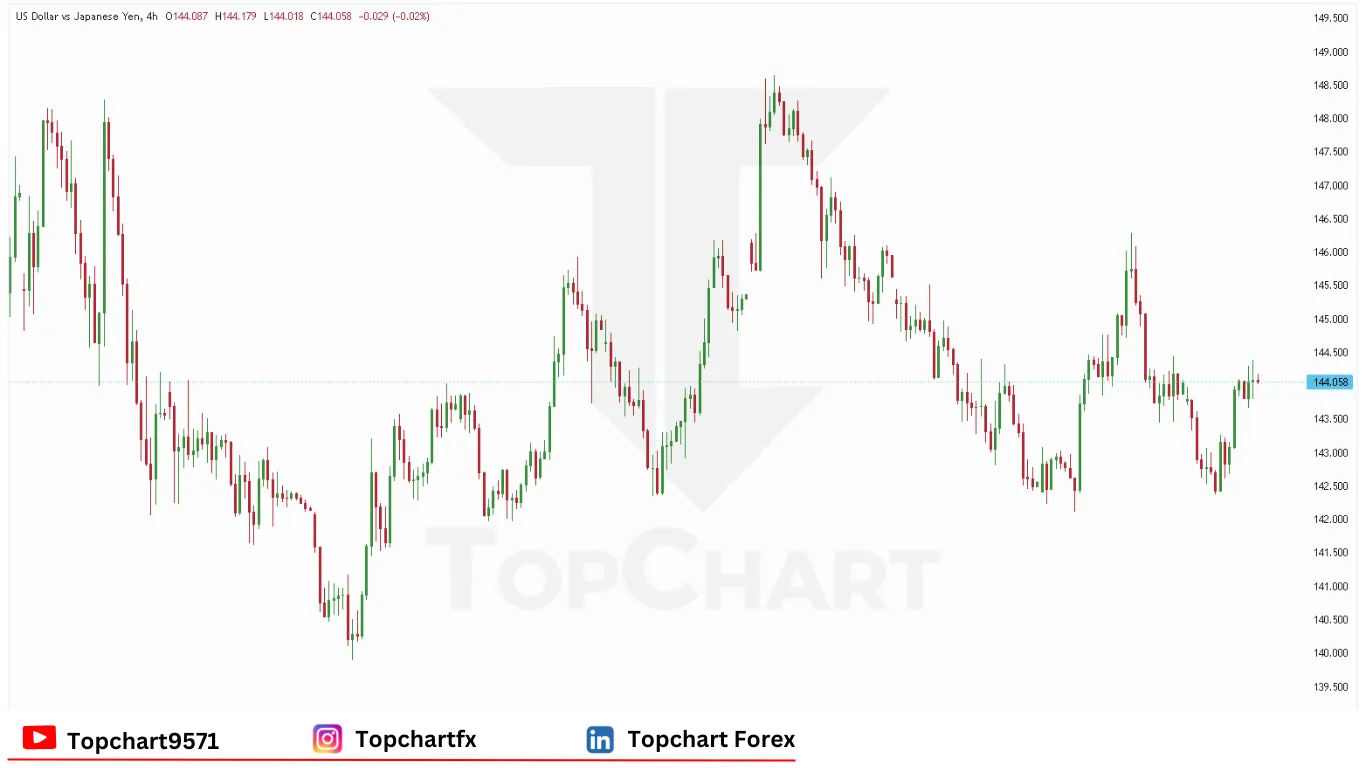 چارت وضعیت جفت ارز USDJPY چهارشنبه 4 ژوئن