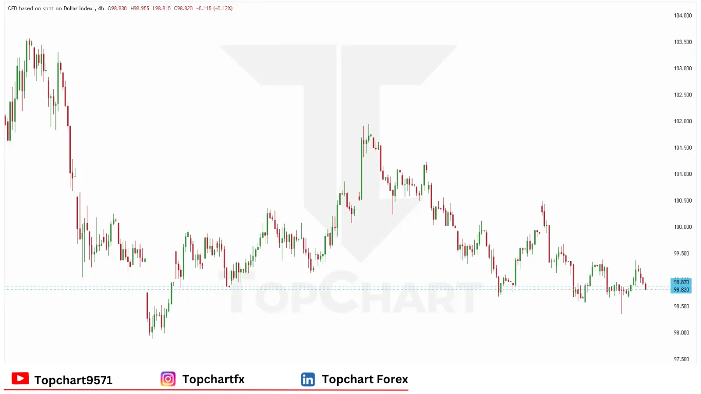 چارت وضعیت شاخص دلار دوشنبه 9 ژوئن